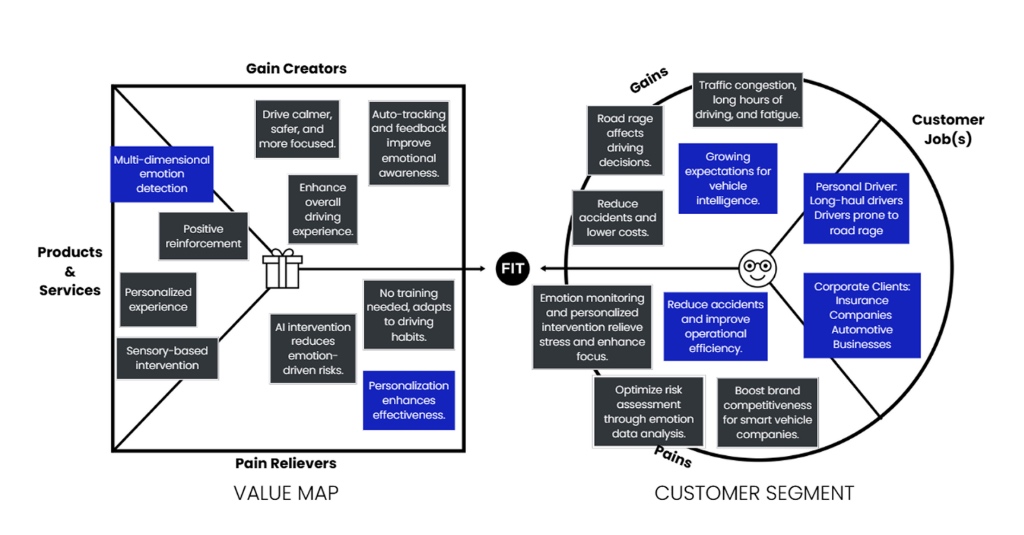 Value proposition canvas